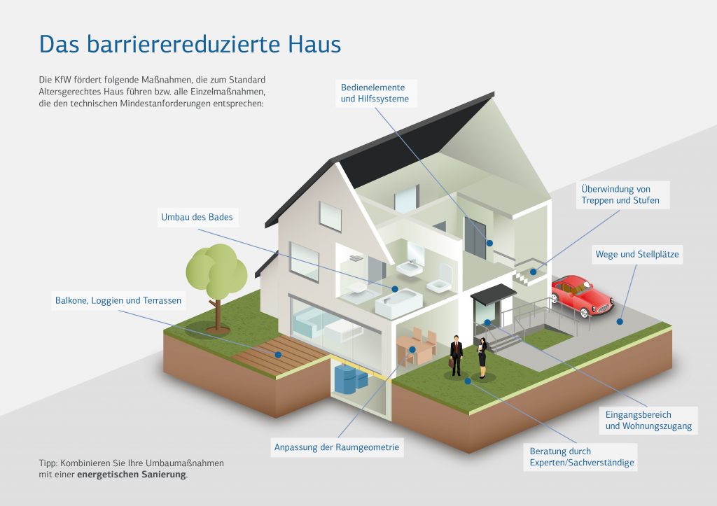 KfW Infografik - Das barrierereduzierte Haus