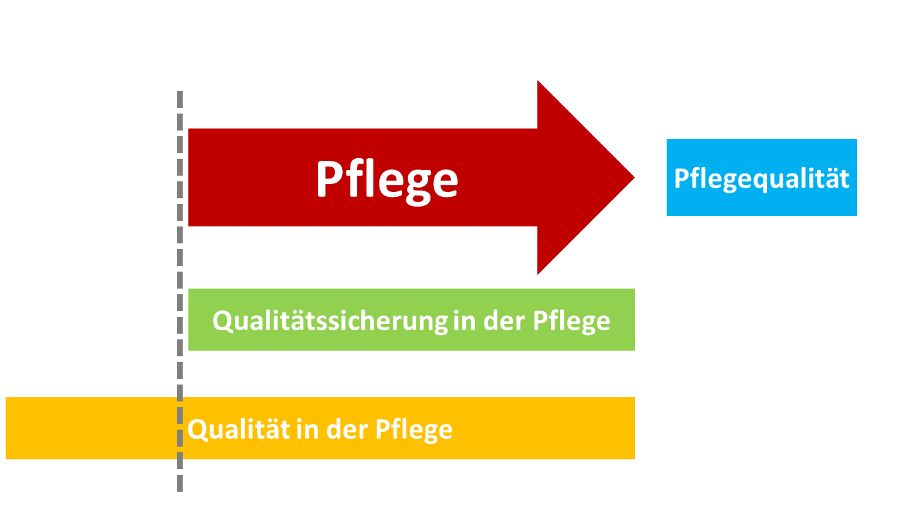 Abbildung Qualität in der Pflege